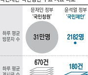 국민 발길 끊긴 ‘윤석열표 국민제안’