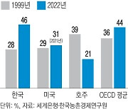 ‘농산물 개방도’ 놓고, 한은 “낮다” 정부 “높다” 엇갈린 진단