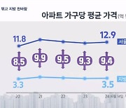 서울 뛰고 지방 찬바람…아파트값 격차 9억에서 더 벌어진다