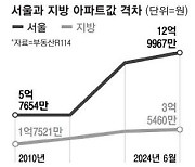 아파트값 양극화 심화 서울·지방 격차 9억대