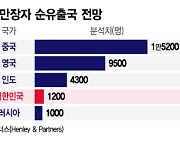 [더차트] "돈 많은데 한국 왜 살아"…부자들 탈출하는 나라