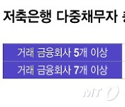 [단독]1조 이상 PF 충당금 '폭탄' 저축은행, 다중채무자 규제 유예