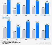 연체율 빨간불에 검사받는 신협… 상호금융 건전성 대책은 언제?