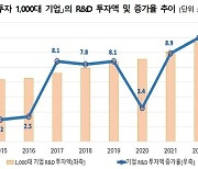 1000대 기업, 매출 감소에도 R&D 70조 돌파…전년比 8%↑