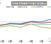 서울 아파트값 7개월 만에 상승 전환…서초·성동·강동 많이 올라