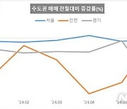 오피스텔 매매가격 하락세 지속…임대수익률 5.18%