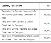 Lifezone Metals Announces Voting Results from its 2024 Annual General Meeting