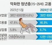 안 먹히는 청년고용 정책… 5월 ‘그냥 쉰’ 청년 39만 8000명 ‘역대 두 번째’