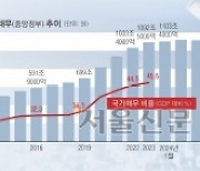 쓸 곳 많은데, 세금은 덜 걷고… ‘도깨비방망이’ 없인 곳간 더 축낸다