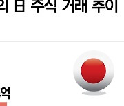 日증시 강세장 끝났나···해외 투자가들, 이탈 가속화