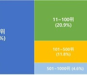 작년 국내 1000대 기업 R&D 투자 72.5조 원···전년比 8.7%↑