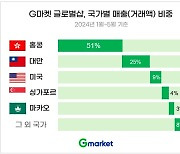 G마켓 글로벌샵, 역직구 수출국 1위는 ‘홍콩’