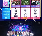 '인가' 에스파, 지코·뉴진스 대결서 1위..권은비·라이즈 컴백[종합]