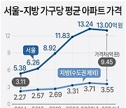 [그래픽] 서울-지방 가구당 평균 아파트 가격