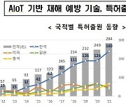 한국이 자연재해 예방 AIoT 기술 주도…전 세계 출원량의 48.5%