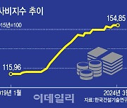 도료업계, 건설경기 침체 속 재도장 시장서 성장기회 마련