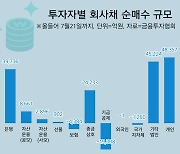 "고금리 막차 타자" 올들어 회사채 4.8조 사들인 채권개미