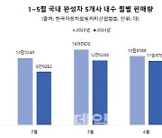 현대차, 6년 만에 파업 기로...‘도미노 파업’ 전운 감도는 車업계