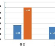 '통풍' 고위험군, 저위험군과 비교하면 발병 7배 많아