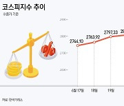 2800선 맛본 코스피…마이크론 실적과 美 대선토론 '주목'