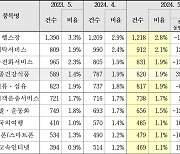 뮤직 페스티벌 취소에…5월 소비자 상담건수 4.1%↑