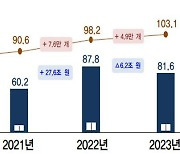 법인세 신고회사 100만개 돌파…실적부진에 세액은 6.2조↓