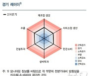 대구·경북 경기 3분기 연속 '보합'…제조업 소폭 증가