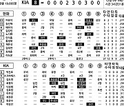 [2024 KBO리그 기록실] 한화 vs KIA (DH1) (6월 23일)