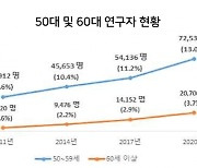 "50~60대 박사, 제2인생 진로 모두 다 알려드려요"