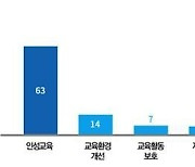 경기도민 63% "경기교육 최우선 과제는 인성교육"