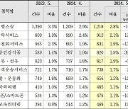 소비자원 “5월 헬스장·세탁 서비스 상담 최다”