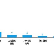 경기도민 63% '인성교육' 최우선 과제로 꼽아