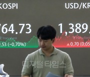 [포토] 코스피, 0.70% 하락한 2764.73 마감