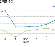 ‘깜짝’ 경제성장, 자축 전에 체감 경기와 격차 경계해야