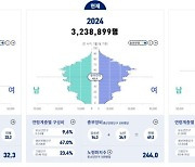 부산연구원 "‘초저출생’ 맞은 부산, 난임 지원 필요"