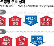 스마트공장 도입 中企 "작업환경 좋아져 젊은 사람들도 일하겠다고 와요"[도약의 마지막 기회를 잡아라]