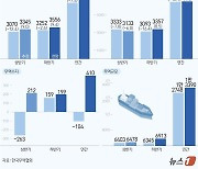 [fn사설] 수출 역대 최대 예상, 혁신과 시장개척에 더 매진을