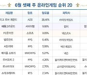 [차트-온라인]여름 강자 '메이플스토리' 2주 연속 순위 상승