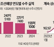 HD한국조선해양, 4.7兆 수주 눈앞…"컨선이 돌아왔다"