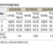 [2025학년도 대입 전략] 전공별 합격선 변화 커져…입시 정책 잘 살펴야, 올해 의대 정원 확대 등으로 불확실성 커질 듯