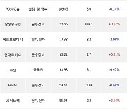 24일, 외국인 거래소에서 KODEX 200선물인버스2X(+1.57%), 삼성전자우(+1.57%) 등 순매수