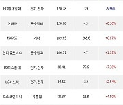 24일, 기관 거래소에서 SK하이닉스(-4.7%), KODEX 200선물인버스2X(+1.57%) 등 순매수