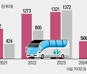 현대차 전주공장, 수소 전진기지로…"중국산 저가 공습 대응"