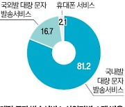 연 1.5조 기업 메시징 시장…스팸 공해는 '나몰라라'