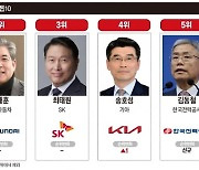 재도약 나서는 100명의 CEO…한종희 삼성전자 부회장 1위[2024 100대 CEO]