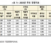 건설업, 지난해 성장·수익성 악화 ‘이중고’