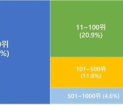 기업 R&D 투자 72조원 ‘역대 최대’