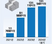 미수금만 13조 …도시가스 요금 어쩌나