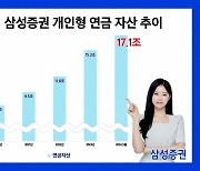 삼성증권, 연금자산 17조 돌파