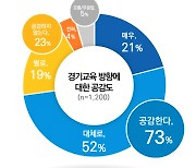 경기도민 꼽은 최우선 과제 '인성교육'...늘봄학교·자율선택급식 호평